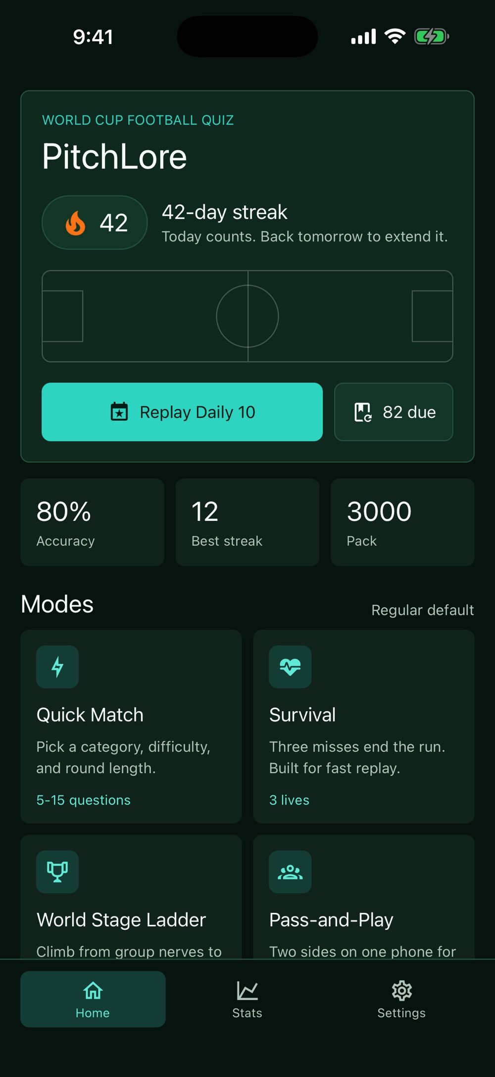 The PitchLore home screen in dark green, showing a 42-day streak, a pitch diagram, a Replay Daily 10 button with 82 questions due, tiles reading 80 percent accuracy, best streak 12 and a 3000-question pack, and mode cards for Quick Match, Survival, World Stage Ladder and Pass-and-Play.