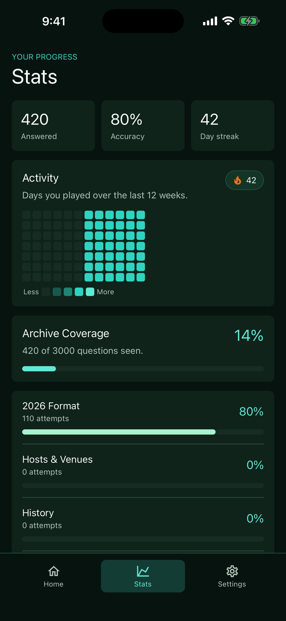 The PitchLore stats screen showing 420 questions answered at 80 percent accuracy with a 42-day streak, a twelve-week activity grid, and archive coverage of 14 percent with per-topic bars for 2026 Format, Hosts and Venues, and History.