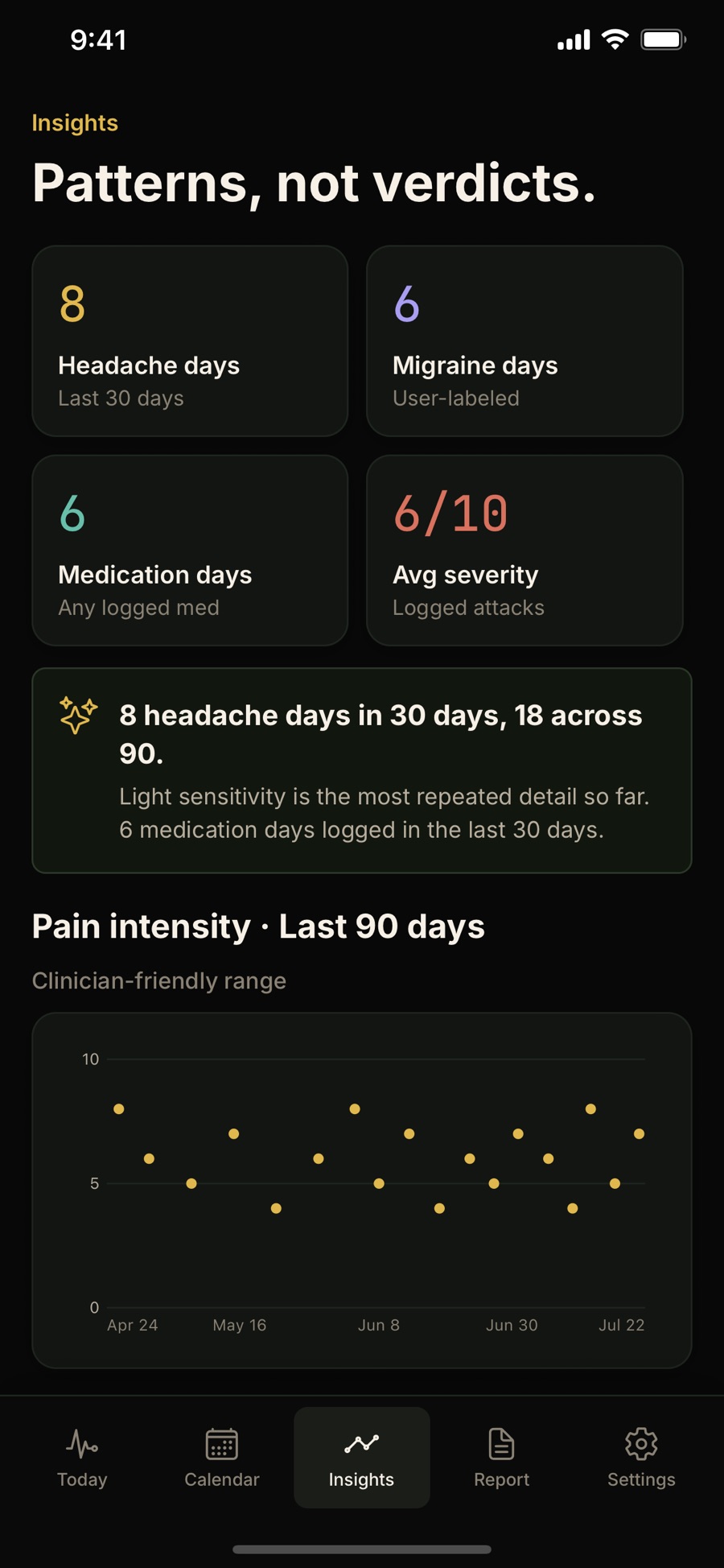 Halira's Insights screen headed “Patterns, not verdicts”: tiles for 8 headache days, 6 migraine days, 6 medication days and 6 out of 10 average severity, a note that light sensitivity is the most repeated detail, and a 90-day pain intensity chart.